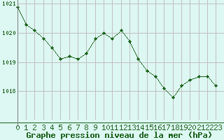 Courbe de la pression atmosphrique pour Sainte-Ouenne (79)