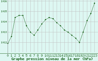 Courbe de la pression atmosphrique pour Perpignan (66)