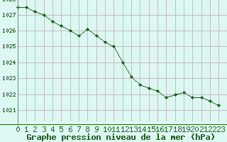 Courbe de la pression atmosphrique pour Bellefontaine (88)