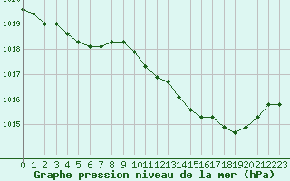 Courbe de la pression atmosphrique pour Grimentz (Sw)