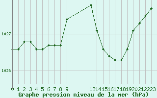 Courbe de la pression atmosphrique pour Crest (26)