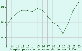 Courbe de la pression atmosphrique pour Taradeau (83)