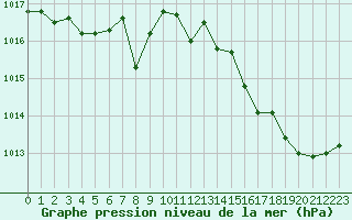 Courbe de la pression atmosphrique pour Sallles d