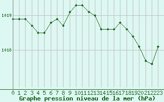 Courbe de la pression atmosphrique pour Valognes (50)