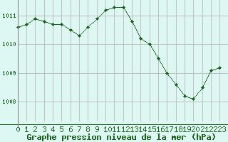 Courbe de la pression atmosphrique pour Connerr (72)