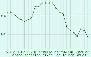 Courbe de la pression atmosphrique pour Orlans (45)