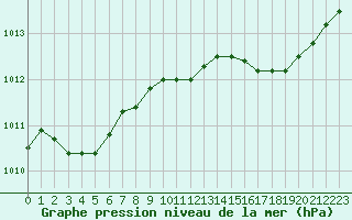 Courbe de la pression atmosphrique pour Nice (06)