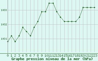 Courbe de la pression atmosphrique pour Manlleu (Esp)