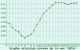 Courbe de la pression atmosphrique pour Le Touquet (62)