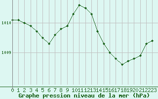 Courbe de la pression atmosphrique pour Lemberg (57)