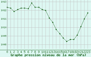 Courbe de la pression atmosphrique pour Eygliers (05)