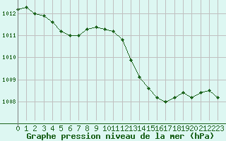 Courbe de la pression atmosphrique pour Plussin (42)