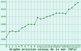 Courbe de la pression atmosphrique pour Ploumanac
