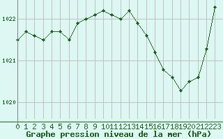 Courbe de la pression atmosphrique pour Melun (77)