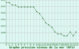 Courbe de la pression atmosphrique pour Manlleu (Esp)