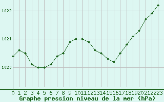 Courbe de la pression atmosphrique pour Les Pennes-Mirabeau (13)