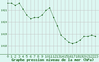 Courbe de la pression atmosphrique pour Le Luc - Cannet des Maures (83)