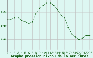 Courbe de la pression atmosphrique pour Biscarrosse (40)