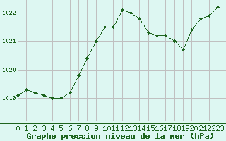 Courbe de la pression atmosphrique pour Dax (40)