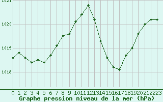 Courbe de la pression atmosphrique pour Lannion (22)