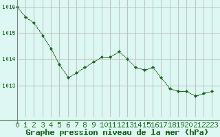 Courbe de la pression atmosphrique pour Ouessant (29)