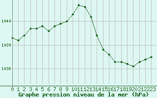 Courbe de la pression atmosphrique pour Ile d