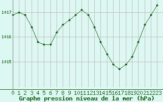 Courbe de la pression atmosphrique pour Le Luc (83)