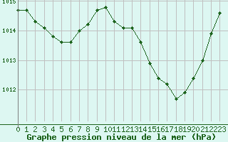Courbe de la pression atmosphrique pour Roujan (34)