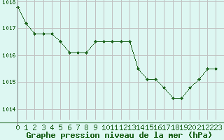 Courbe de la pression atmosphrique pour Sainte-Menehould (51)