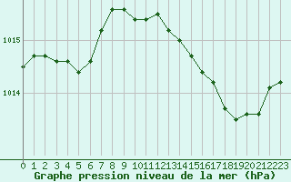 Courbe de la pression atmosphrique pour Cavalaire-sur-Mer (83)