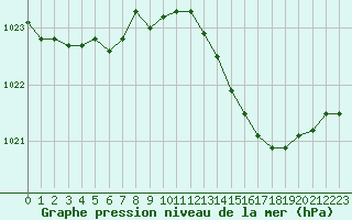 Courbe de la pression atmosphrique pour Trgueux (22)