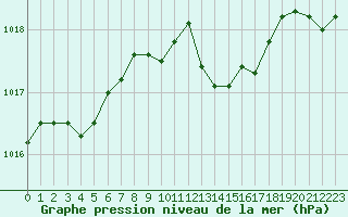 Courbe de la pression atmosphrique pour Marseille - Saint-Loup (13)