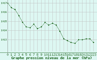 Courbe de la pression atmosphrique pour Brigueuil (16)