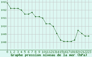 Courbe de la pression atmosphrique pour Nostang (56)