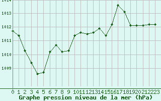 Courbe de la pression atmosphrique pour Avord (18)