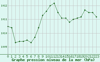 Courbe de la pression atmosphrique pour Brigueuil (16)