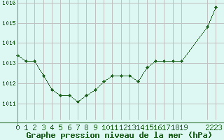 Courbe de la pression atmosphrique pour Nostang (56)