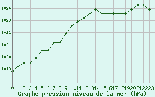 Courbe de la pression atmosphrique pour Nostang (56)