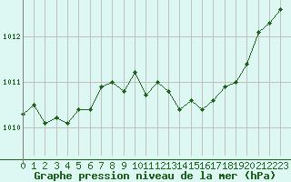 Courbe de la pression atmosphrique pour Sanary-sur-Mer (83)