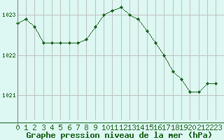 Courbe de la pression atmosphrique pour Ploumanac