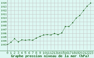 Courbe de la pression atmosphrique pour Gourdon (46)