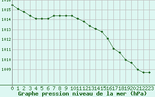 Courbe de la pression atmosphrique pour Plussin (42)