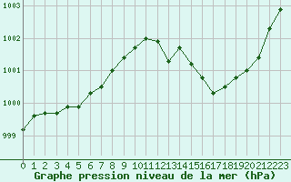 Courbe de la pression atmosphrique pour Auch (32)