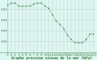 Courbe de la pression atmosphrique pour Grimentz (Sw)