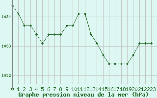 Courbe de la pression atmosphrique pour Rethel (08)