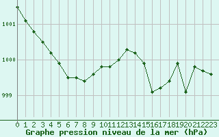 Courbe de la pression atmosphrique pour Cap Cpet (83)