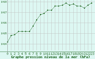 Courbe de la pression atmosphrique pour Angliers (17)