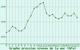 Courbe de la pression atmosphrique pour Cap Corse (2B)