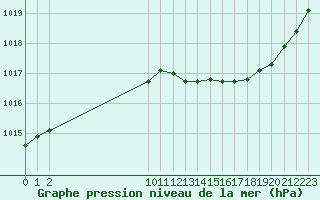 Courbe de la pression atmosphrique pour Nevers (58)