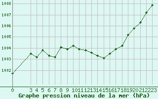 Courbe de la pression atmosphrique pour La Beaume (05)